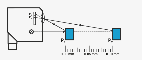 Resolution is the smallest change in the measurement for which the sensor will give a change in the output value.